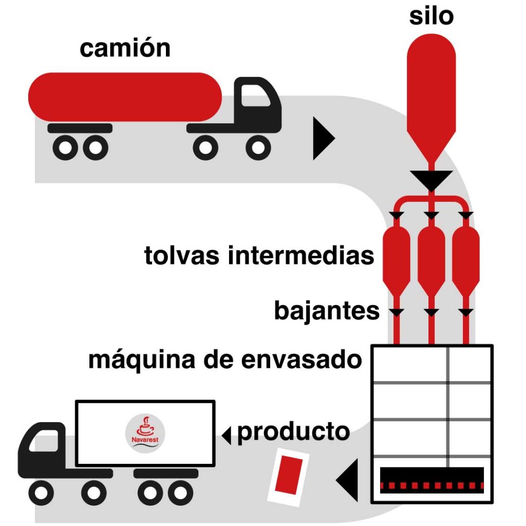 esquema de logística Navarest